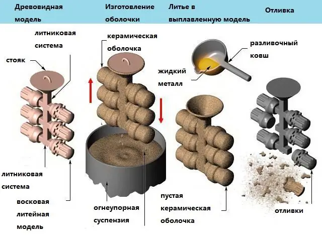 Folyamat diagram