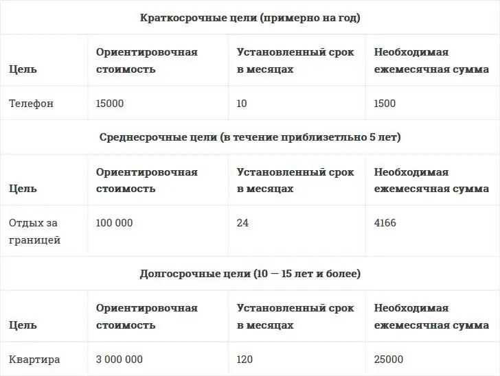 Hogyan spóroljunk kis fizetéssel? Hogyan kell helyesen menteni?