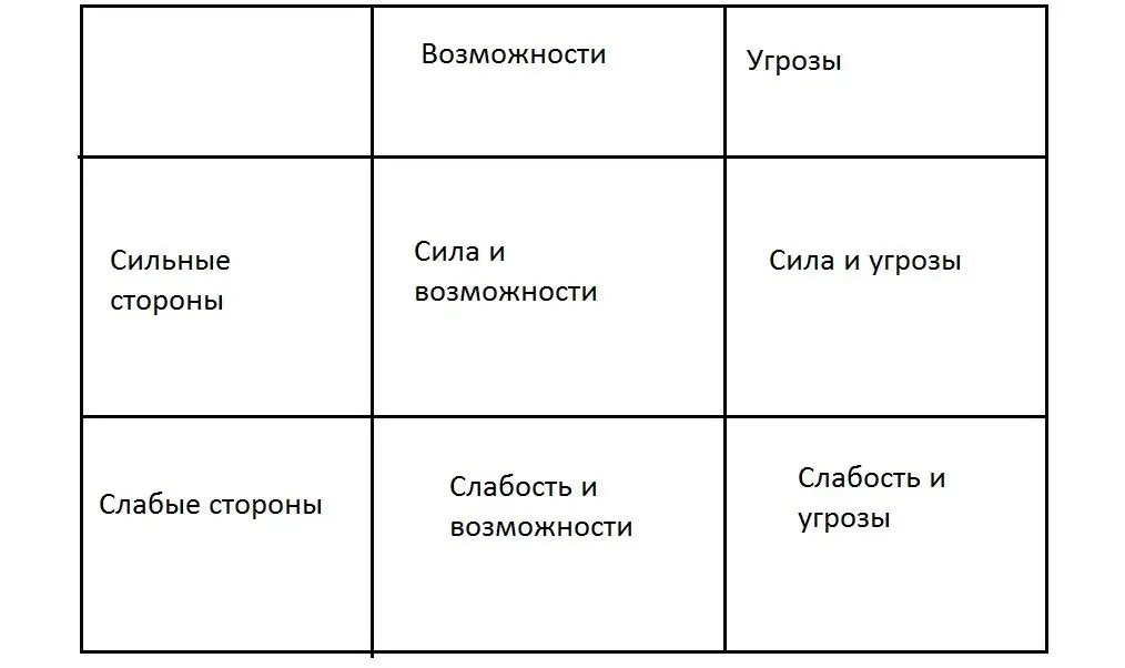 Жағдайды талдау: нұсқалар, мүмкіндіктер, талдау кезеңдері және нәтижелері