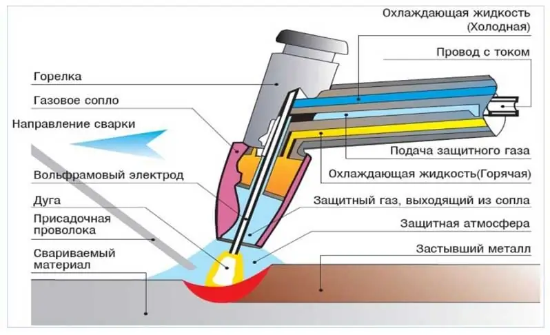 ширетүү процессинин схемасы