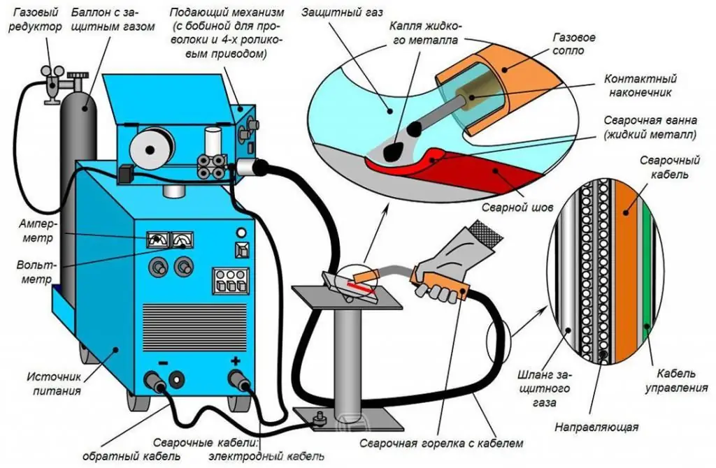 Көмүр кычкыл газы чөйрөсүндө ширетүү