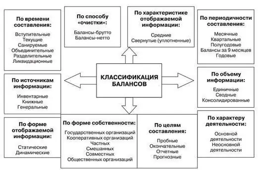 Баланс: видове баланс. Видове баланс