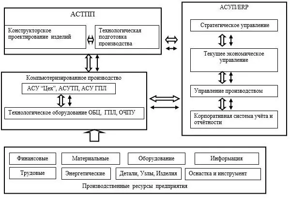 автоматжуулалтын ерөнхий схем