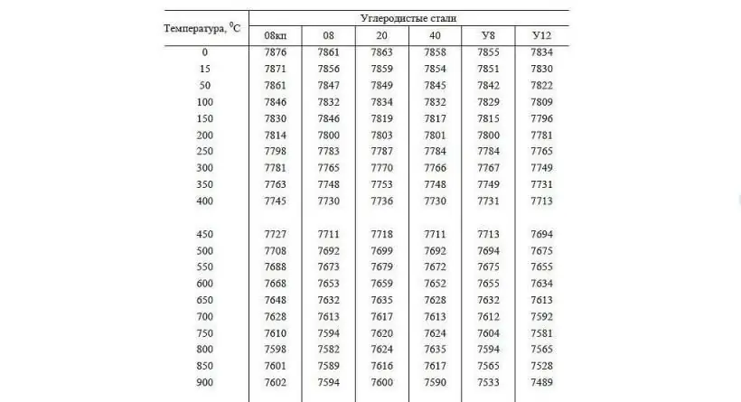 Density ng bakal sa kg/m3. Carbon at haluang metal na bakal