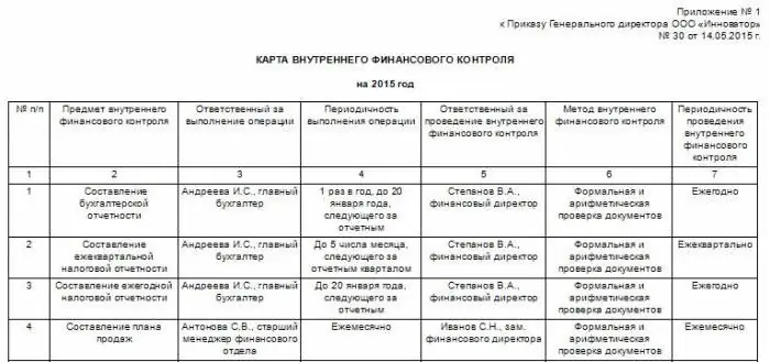 Карта за вътрешен финансов контрол: за какво служи, примерно попълване