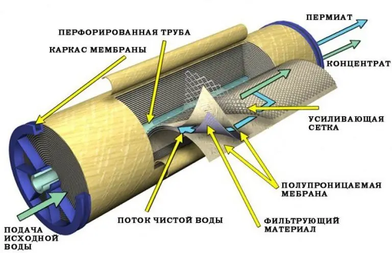 Industrial osmosis plant - spiral membranes