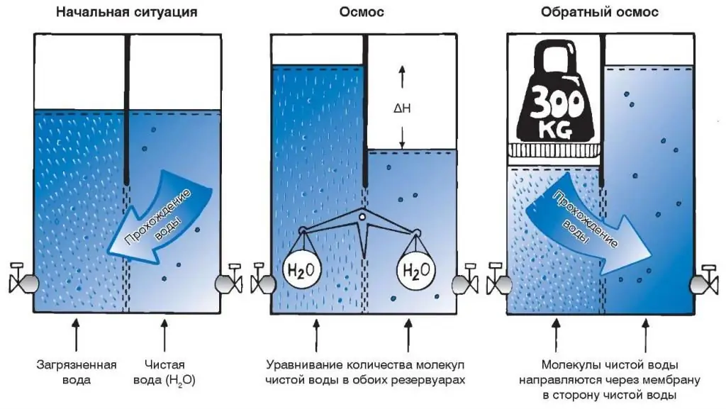 Loji osmosis songsang industri - prinsip osmosis songsang