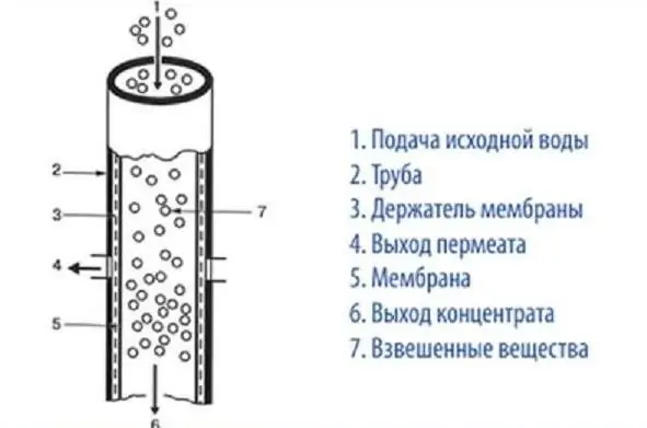 Planta de osmose industrial - módulo de membrana tubular