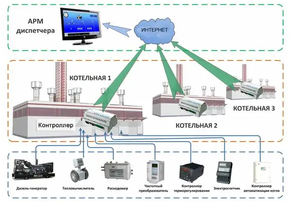 Dyspozytornia kotłowni - schemat ogólny