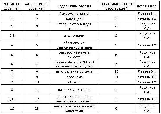 primer izdelave omrežnega diagrama