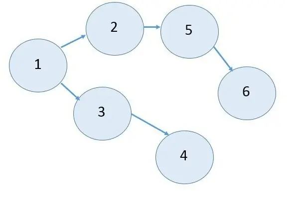 quy tắc lập sơ đồ mạng