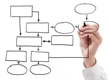 Strutture organizzative di un'impresa - un esempio. Caratteristiche della struttura organizzativa dell'impresa