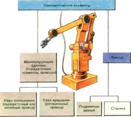 индустриални роботи манипулатори