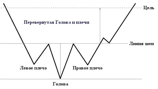 inverted head and shoulders