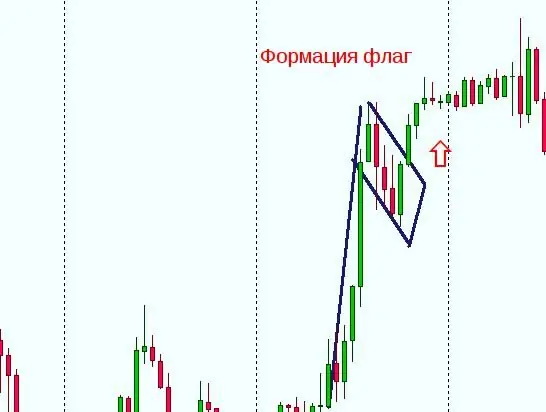 Il modello di bandiera nell'analisi tecnica. Come utilizzare il modello di bandiera nel Forex