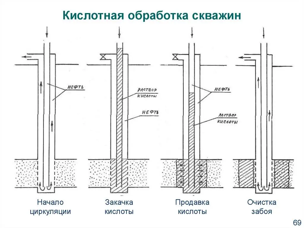 Kislinska obdelava vodnjakov - shema