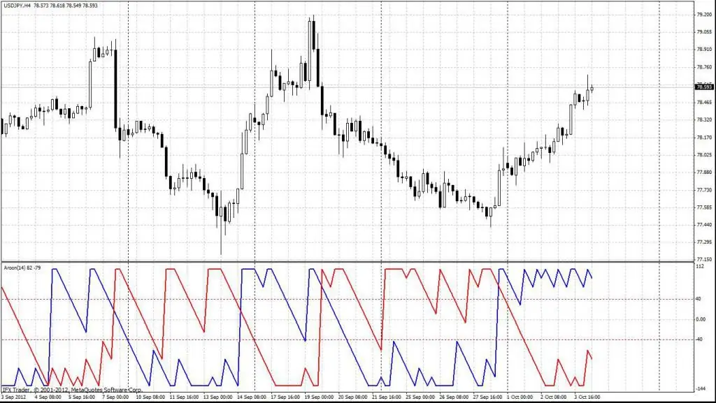 Indicator Aroon: description of the indicator, application in trading