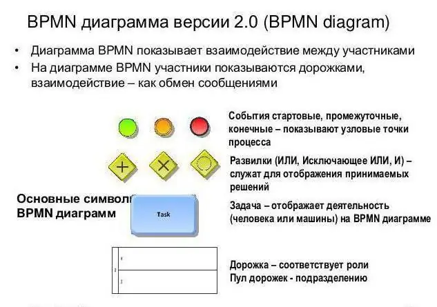 Жишээн дэх bpmn тэмдэглэгээ