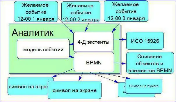 uml bpmn белгилөө