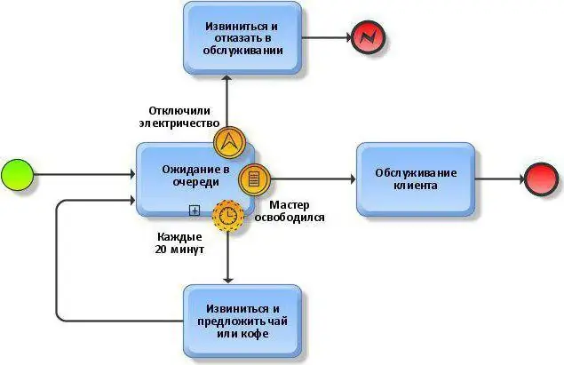 bpmn нотация описание