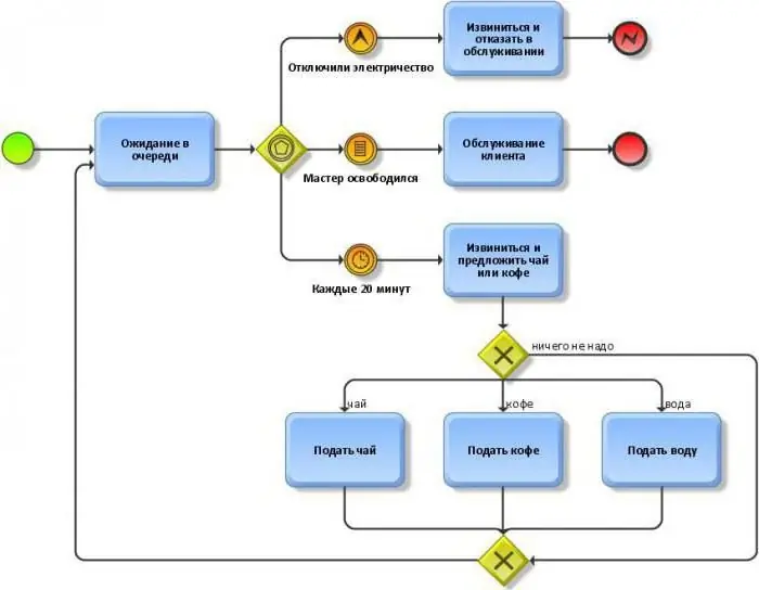 การสร้างแบบจำลองกระบวนการทางธุรกิจใน bpmn 2 0 สัญกรณ์