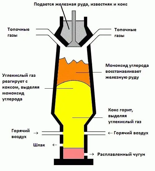 какво е доменна пещ