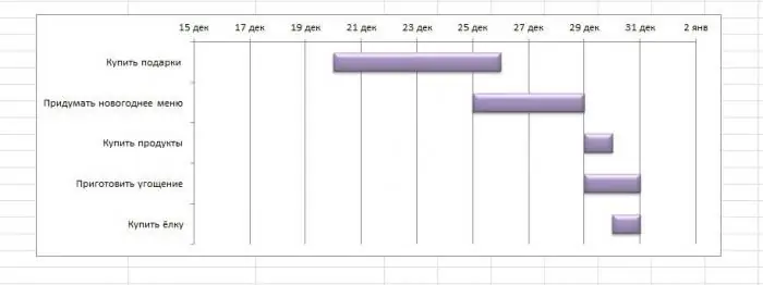 Gantt diagrammasi misoli