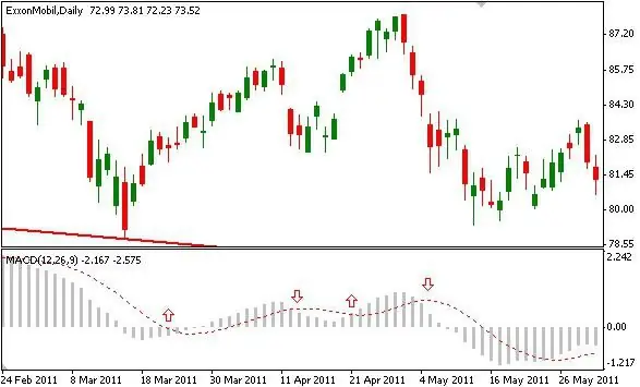 Hogyan használjuk az MACD indikátort a Forex piacon