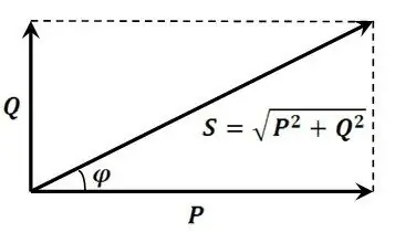 Công suất phản kháng là gì? Công suất phản kháng bù. Tính toán công suất phản kháng