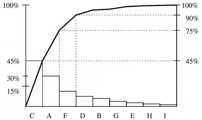 Bou 'n Pareto-grafiek. Pareto-kaart in die praktyk