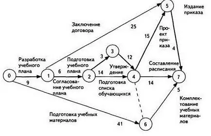 желілік жұмыс кестесі