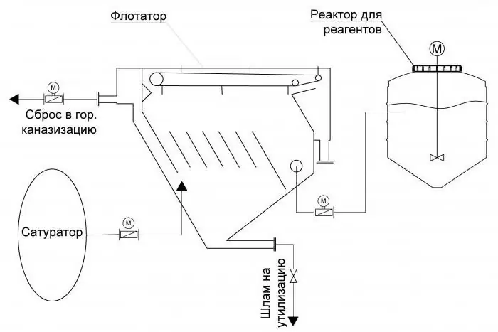 Industrial flotation machines for wastewater treatment: types, device, principle of operation