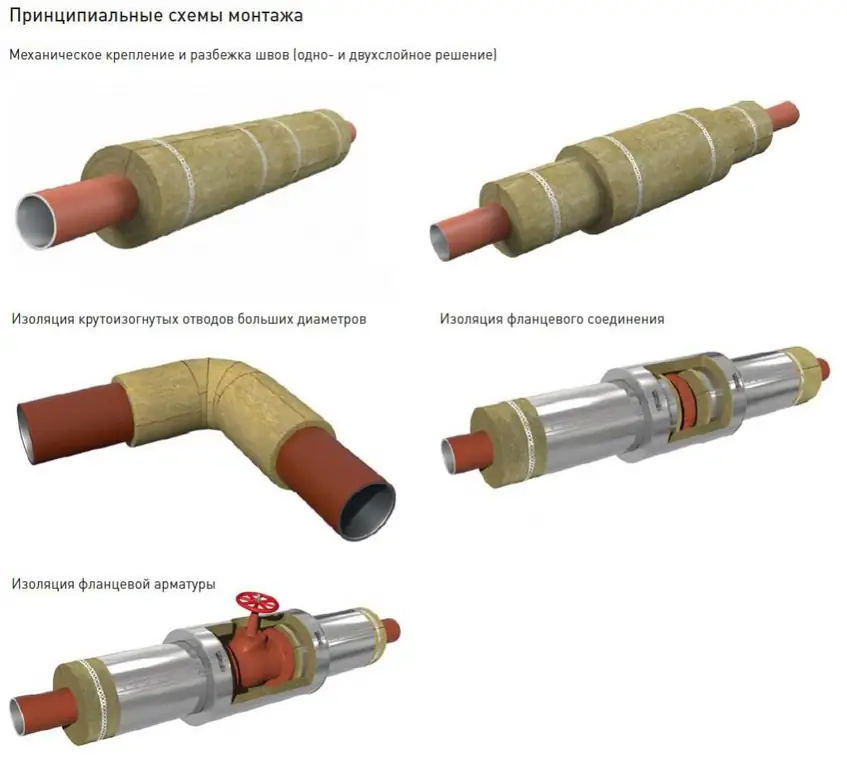 Sylindere "Rockwool" (Rockwool): beskrivelse, enhet, operasjonsprinsipp, applikasjon, foto