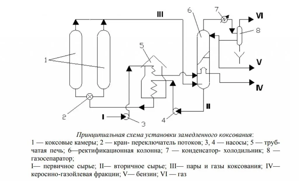 Kechiktirilgan kokslash blokining sxemasi