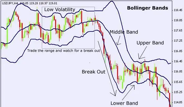 بولينجر باند. وصف وإعداد واستخدام Bollinger Bands