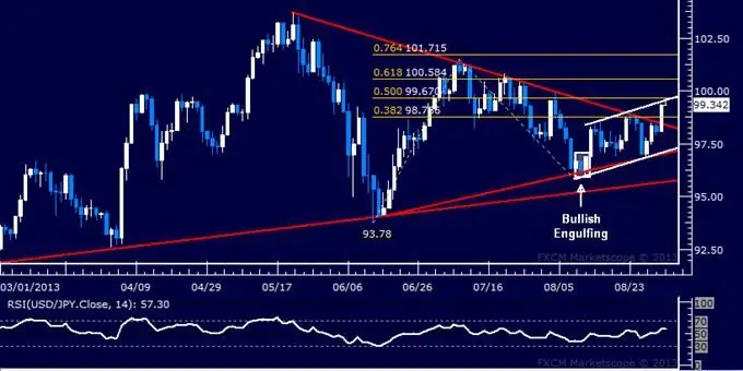 Forexin (markkinat) tekninen analyysi. Mikä on yhteenveto tekninen analyysi "Forex"