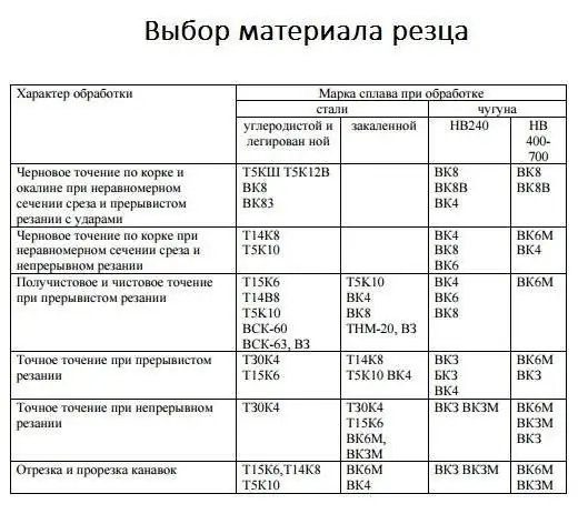 Condiciones de corte para torneado: descripción, características de elección y tecnología