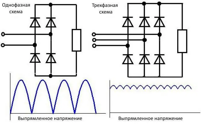 Az egyenirányító dióda híd eszköze, működési elve és diagramja