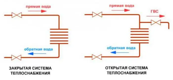 Closed and open heating system: features, disadvantages and advantages