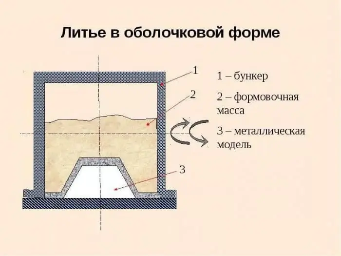 በሼል ሻጋታዎች ውስጥ የመጣል ይዘት