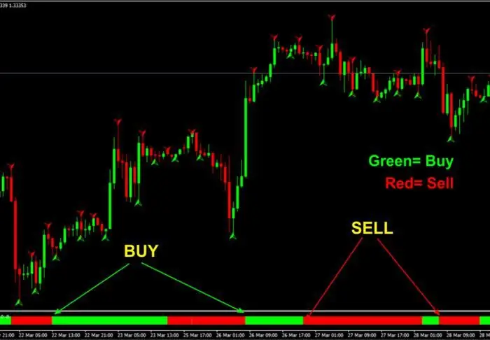 Yaxshi Forex ko'rsatkichlari. Eng yaxshi Forex trend ko'rsatkichlari