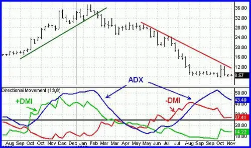 ADX göstergesi. ADX teknik göstergesi ve özellikleri