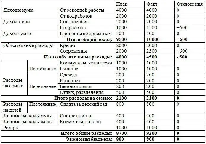 oila byudjeti oila daromadlari va xarajatlari jadvali