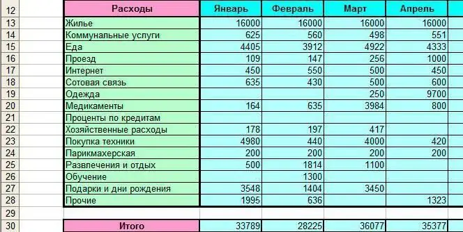 Ақшаны қалай дұрыс жұмсауға болады? Отбасылық бюджет: мысал. үйдегі бухгалтерлік есеп