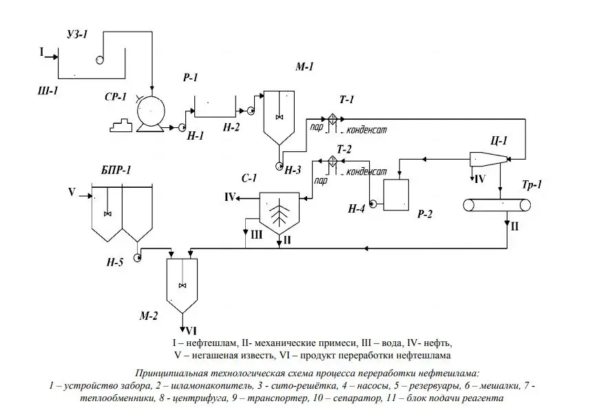 Изхвърляненефтена утайка - химичен метод