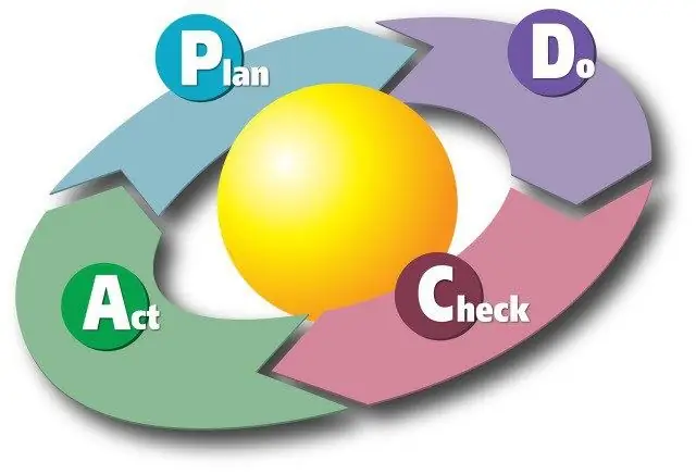 PDCA ciklus