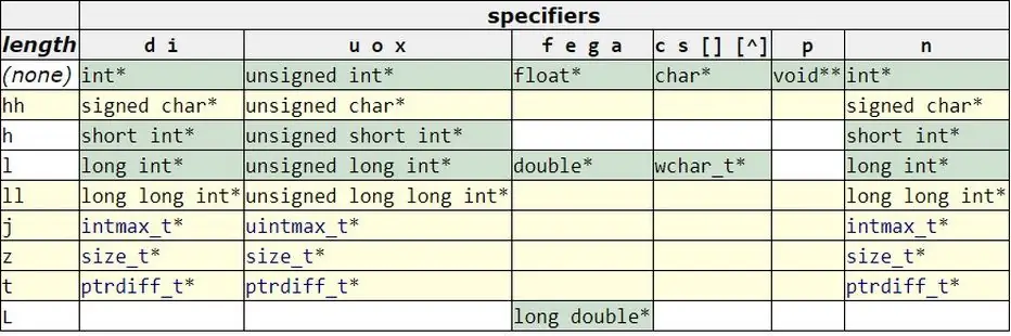 Uri ng Specifiers at Modifiers