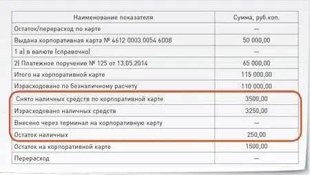 Կորպորատիվ քարտի հաշվետվություն. օրինակ: Կորպորատիվ բանկային քարտի հաշվառում